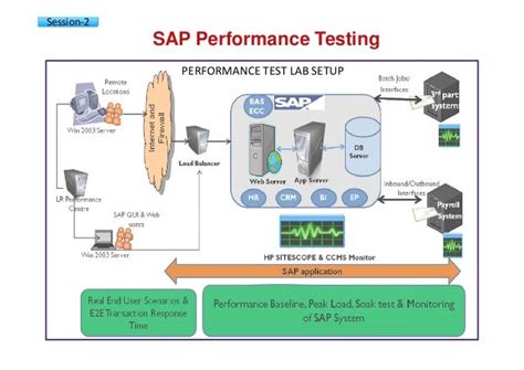 what is performance testing in sap